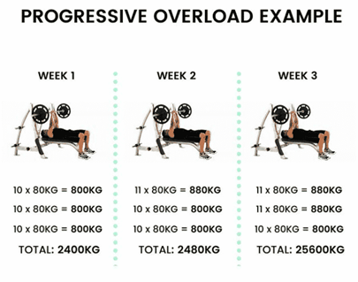 Progressive Oveload Example