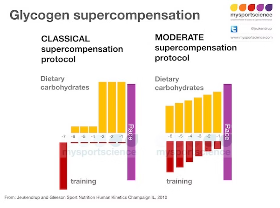 Glycogen Supercompensation Protocol