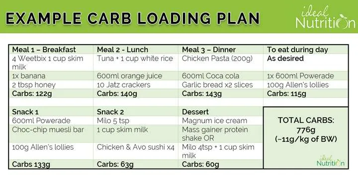 Sample Carb Loading Meal Plan