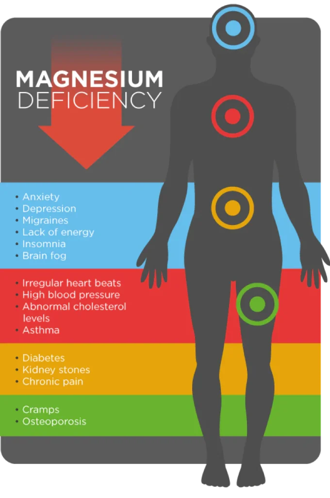 Signs of Magnesium Deficeincy